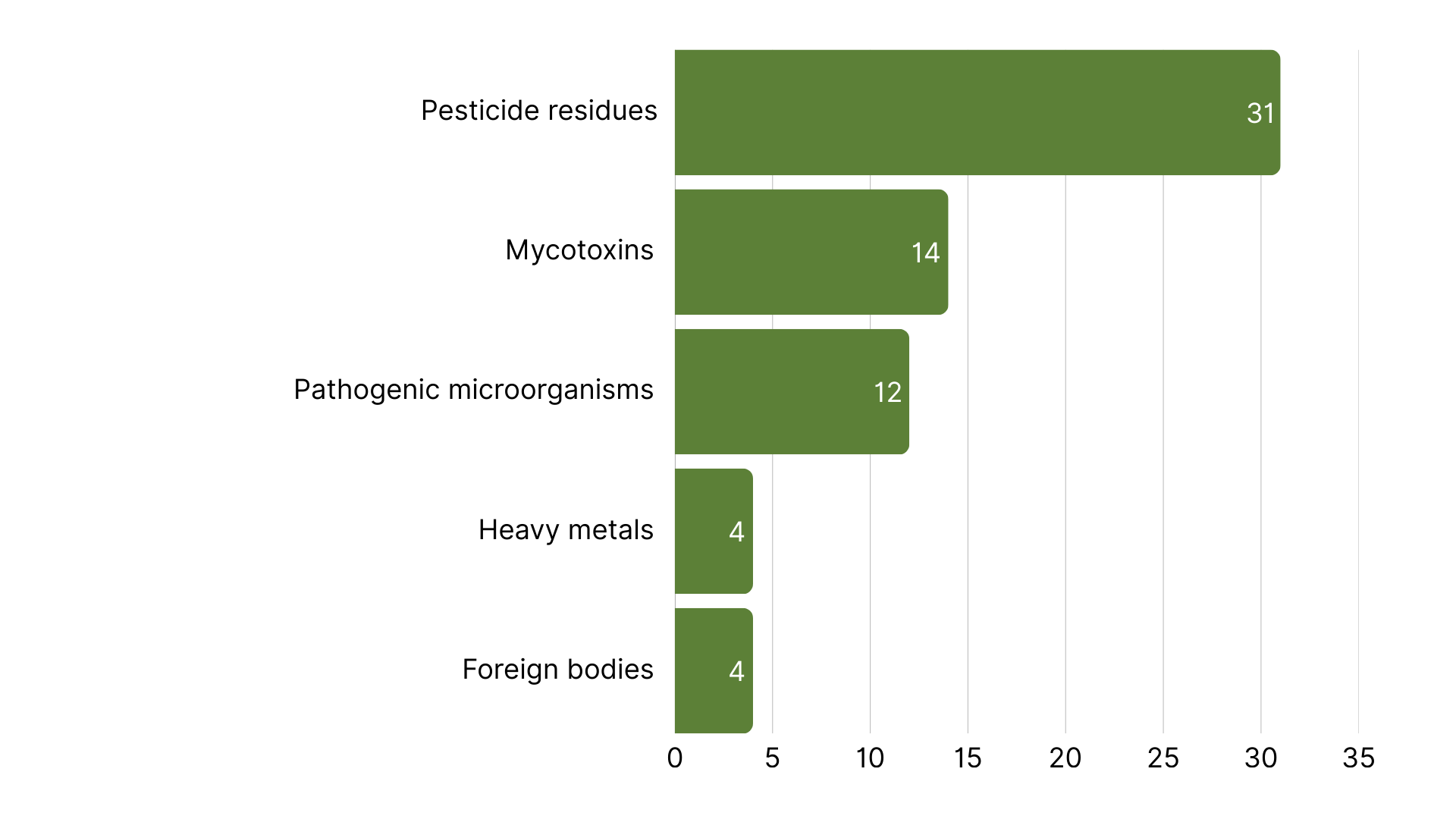 Top 5 food hazards in Europe week 4, 2026.png